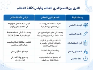 تكلفة المسح الذري للعظام في مصر أحدث الأسعار والعروض 2 ما الفرق بين المسح الذري للعظام وقياس كثافة العظام